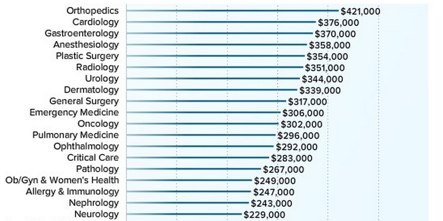how much do dating sites make